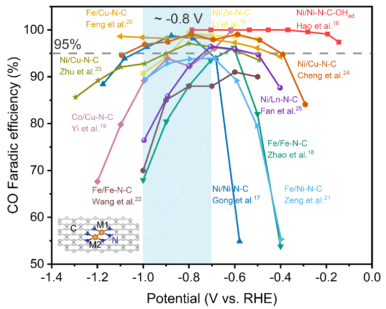 楊維結/李昊ACS Catalysis：當前火熱的雙原子催化劑為何仍難以實現碳–碳偶聯？