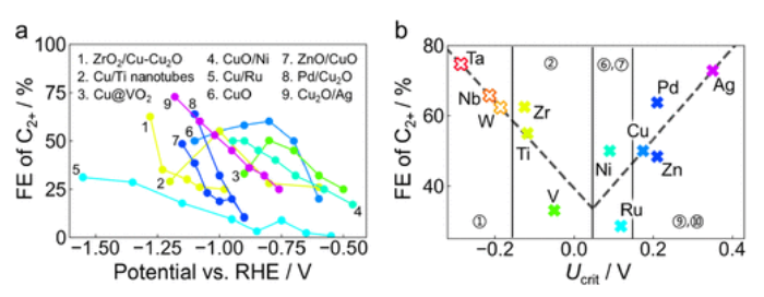 JACS：氧化銅基催化劑上CO2電還原為C2+產物的選擇性