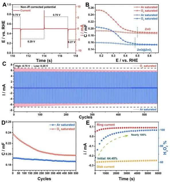 EES：ZnO上原位生長ZnO2，有效促進電化學O2還原為H2O2