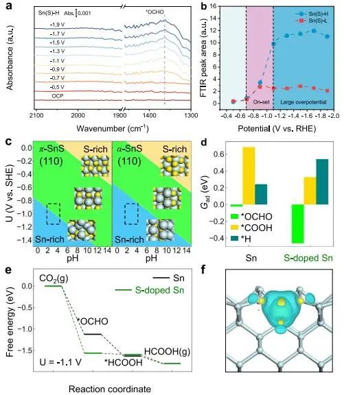 喬世璋?Nature子刊：電化學活化π-SnS催化劑，實現工業電流下酸性CO2-HCOOH電解