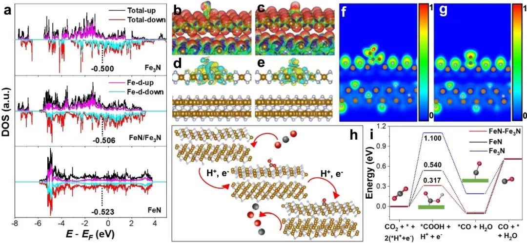 Nature子刊：內建電場和異質結構！FeN/Fe3N將CO2高效還原為CO