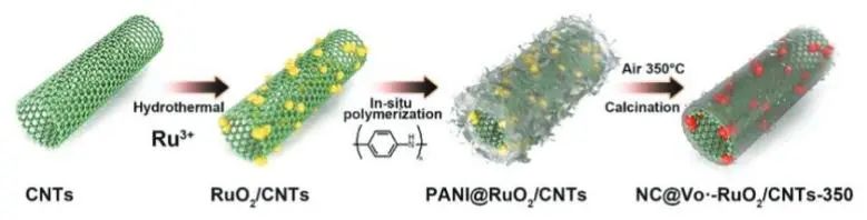 蔣仲杰課題組AEM：超薄碳涂層耦合缺陷工程，促進RuO2高效穩定電催化酸性析氧反應