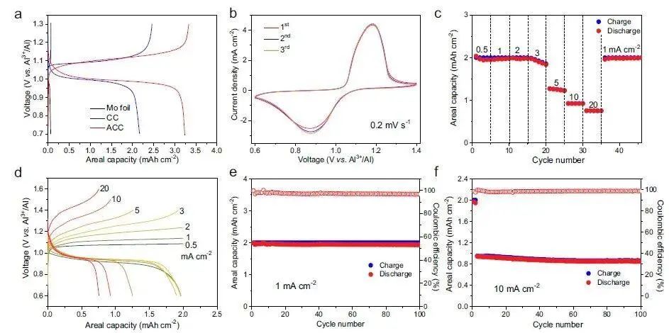北大龐全全Nature子刊：超快充電、長壽命熔鹽鋁電池