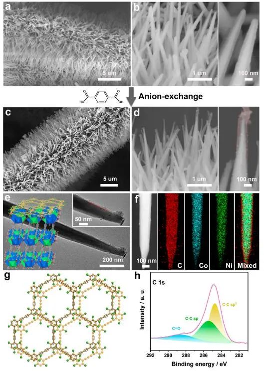 催化頂刊集錦：JACS、AEM、AFM、Adv. Sci.、ACS Catal.、ACS Nano、Small等成果
