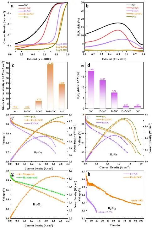 武剛/廖世軍?ACS Catalysis：Zr摻雜Fe-N-C催化劑，增強ORR耐久性和活性