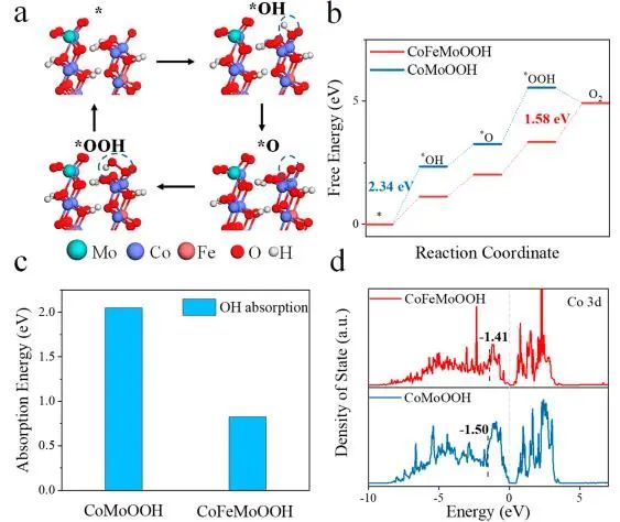 崔志明ACS Energy Letters: 調節組分，增強性能：組分可調的Co3-xFexMo3N用于高效電催化析氧