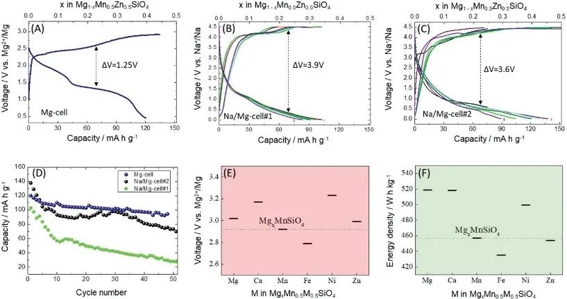 ?廈大等Small：橄欖石型MgMn0.5Zn0.5SiO4作為Mg電池正極：實驗研究和DFT計算