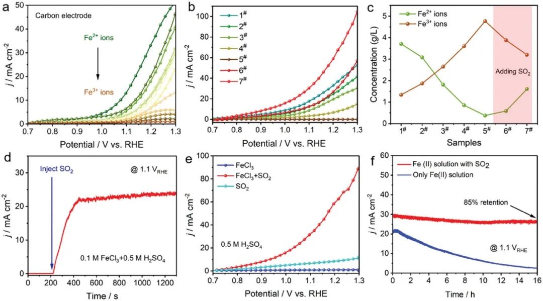 ?張怡瓊/王雙印AFM：Fe(II)/Fe(III)氧化還原介導的SO2轉化與制氫的耦合