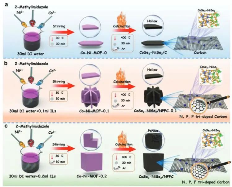 ?哈工大Adv. Sci.: 離子液體輔助制備CoSe2-NiSe2異質結并用于高效析氫和柔性超級電容