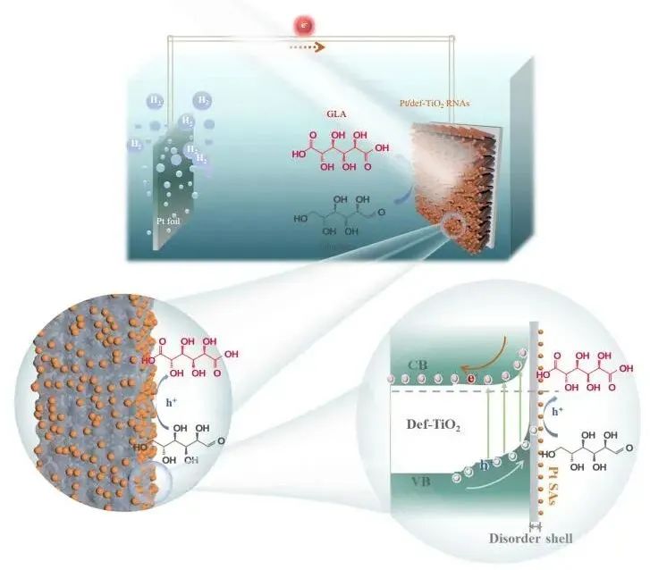 Nature子刊：Pt/Def-TiO2光電化學氧化葡萄糖制備葡萄糖酸