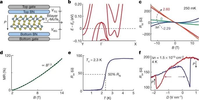 二維材料最新Nature：超導且鐵電！