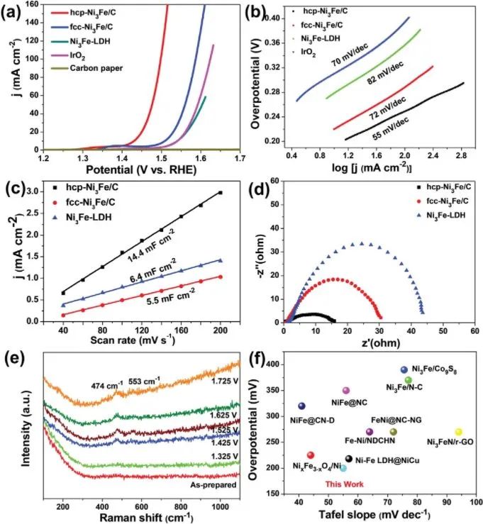 安長華/王瑩AFM：室溫CH4等離子體處理，六方hcp-Ni3Fe/C水分解性能優異！