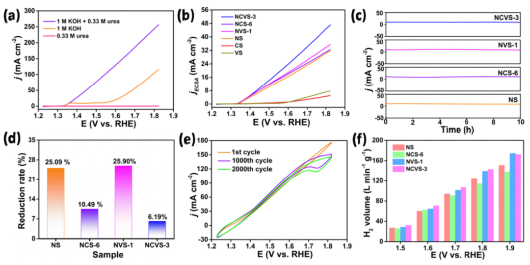 ACS Catalysis：Ni/Co/V三元協同調控反應途徑，尿素高效電催化氧化！