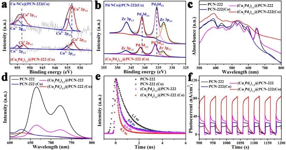 張志明/郭頌JACS：在光敏MOF中單位點/納米簇催化劑協同催化CO2羰基化反應