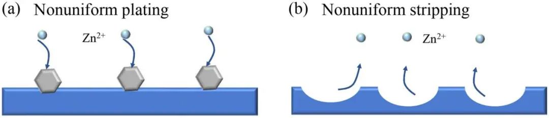 支春義Nature子刊：10000次循環，水系Zn電池！