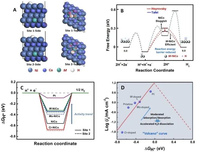 重大張云懷、肖鵬Chem. Eng. J.：摻雜有妙用，調控結構和電子結構促進Ni-Co合金電催化HER