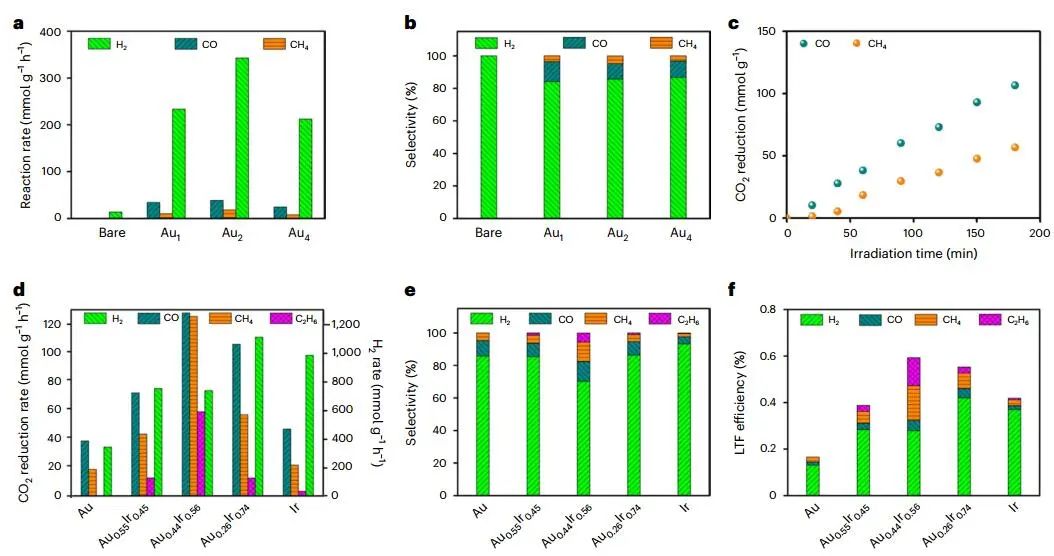 米澤田/宋俊/周寶文，最新Nature Catalysis！