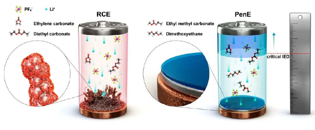 ACS Energy Lett.：首次發現鋰沉積均勻性與電極間距離極為相關！