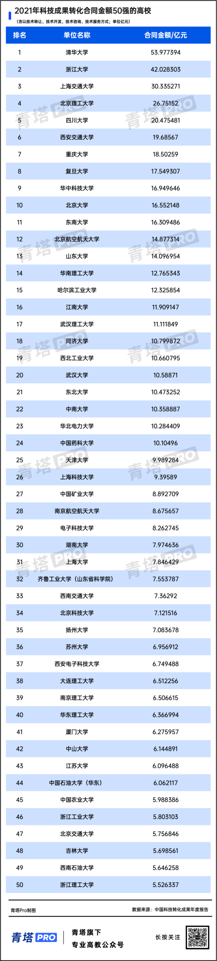 連續5年！全國高校科技成果轉化50強！