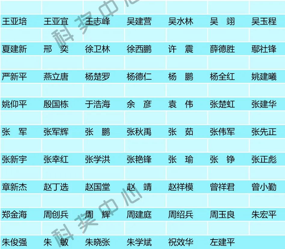 最新！基金委發布2023年首批杰青優青評審專家名單！