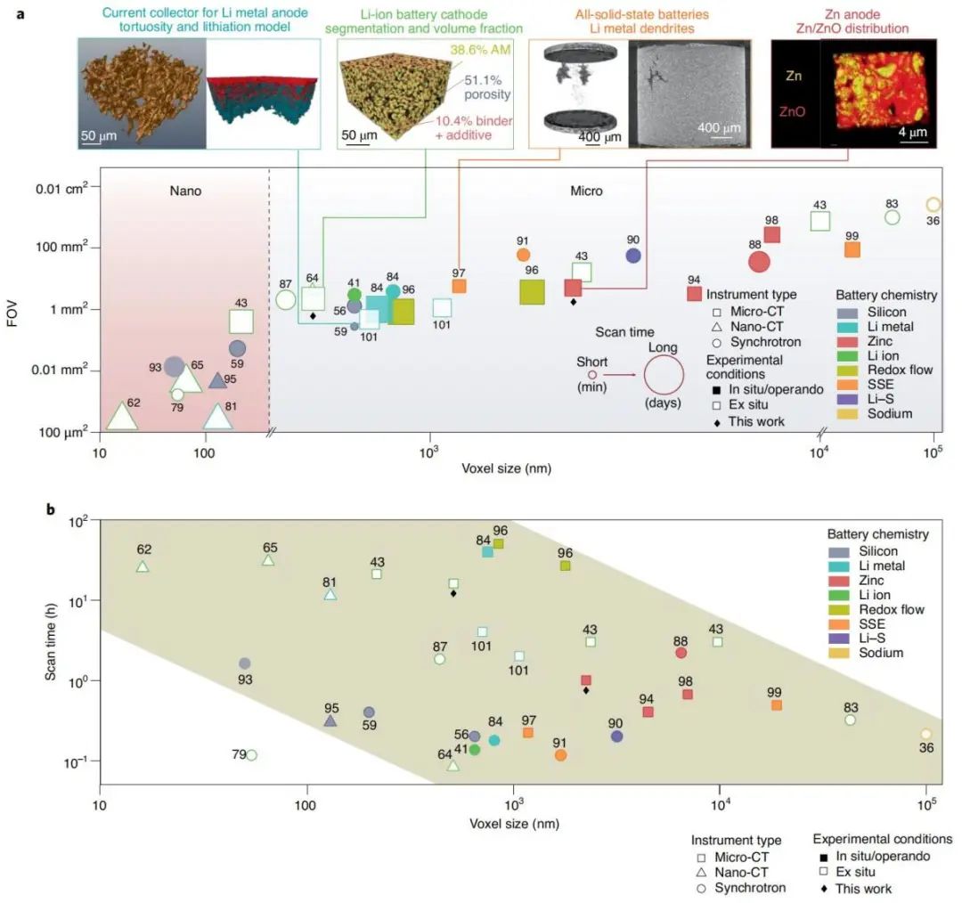 孟穎Nature Nanotechnology綜述：機器學習+CT助力電池無損檢測和3D重構