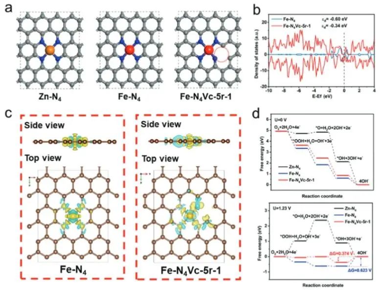 Adv. Sci.：相鄰C空位打破Fe-N-C電子對稱性，有效促進電催化氧還原反應