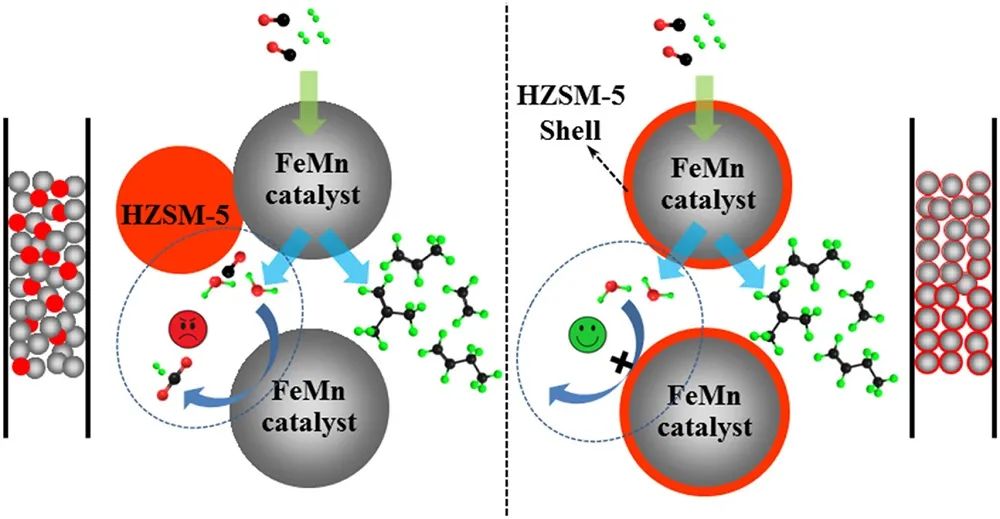 Appl. Catal. B.：FeMn@HZSM-5膠囊催化劑通過Fischer-Tropsch直接合成輕質(zhì)烯烴