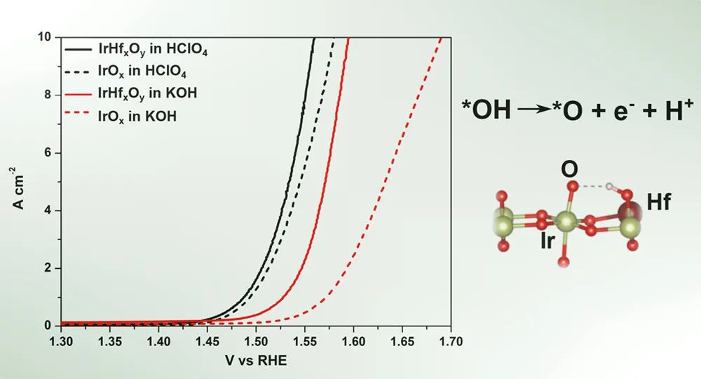普林斯頓JACS：提高10和4倍！Hf改性提高IrOx的OER活性