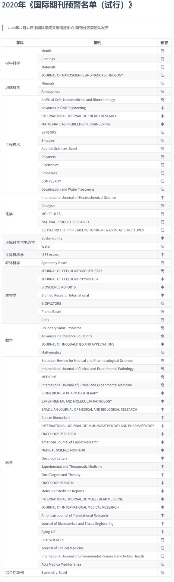2023中科院《國際期刊預警名單（試行）》即將發布！