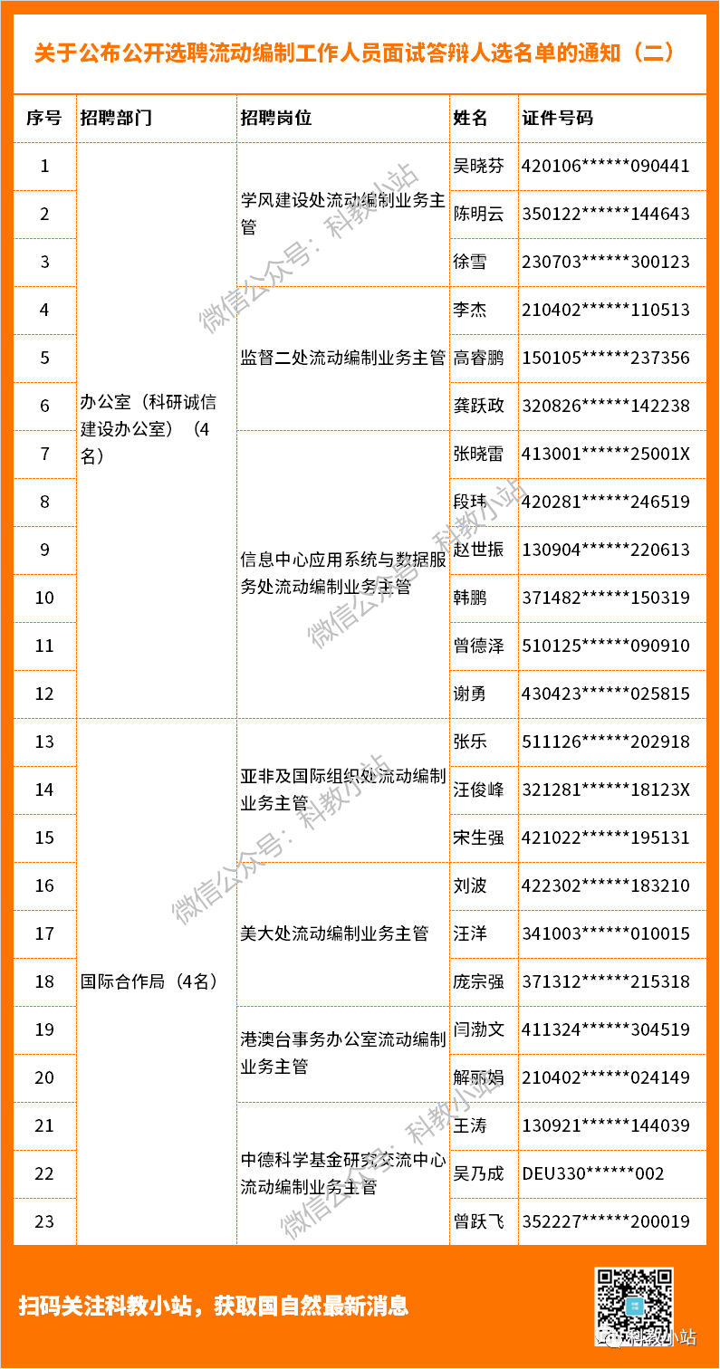 23人！基金委公開選聘流動編制工作人員答辯人選