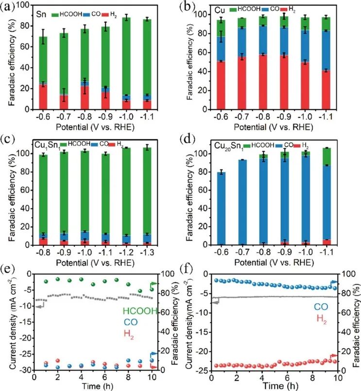 ACS Catalysis：雙金屬Cu-Sn催化劑電化學CO2還原的可調選擇性：闡明Cu和Sn的作用
