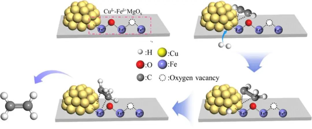 馮俊婷/劉雅楠ACS Catalysis：100%轉(zhuǎn)化率、95%選擇性！非貴金屬Cu/FeyMgOx催化劑高效催化乙炔選擇性加氫