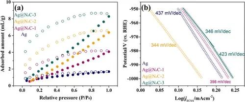 王功偉/莊林/李振ACS Catalysis：非晶態NxC層在Ag納米催化劑上促進CO2深度還原成碳氫化合物