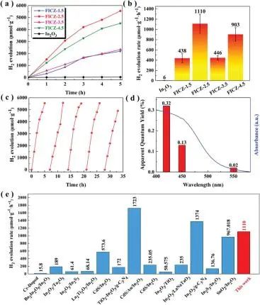 Small：提高185倍以上！MOFs衍生的In2O3介孔納米棒負(fù)載超細(xì)CdZnS納米顆粒助力高效光催化析氫