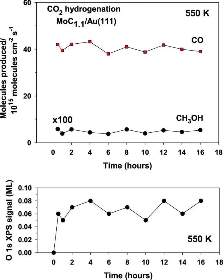 ACS Catalysis：探究負(fù)載型MoC納米顆粒催化CO2加氫反應(yīng)