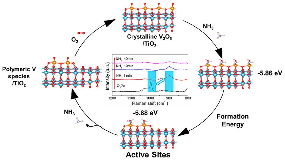 賀泓/李劍鋒JACS：吸附-誘導活性V物種有利于低溫催化NOx的去除