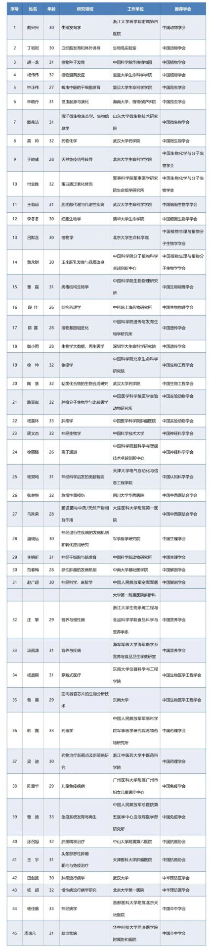 重磅：“青年人才托舉工程”入選名單及評審專家公布！最年輕26歲
