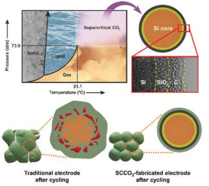 AFM：超臨界CO2輔助SiOx/碳多層涂層修飾鋰離子電池硅負極
