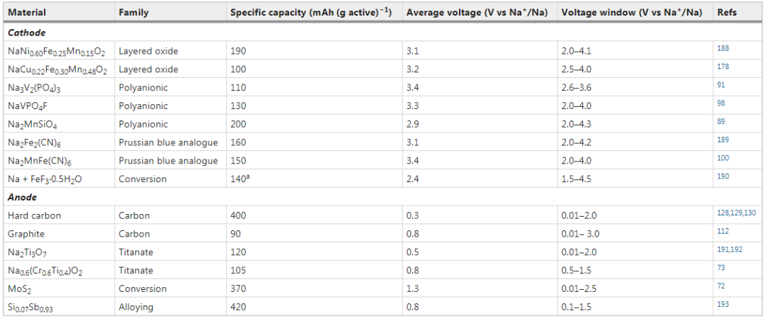 IF=66.308！Nature Reviews Materials：鈉電能取代鋰電嗎？