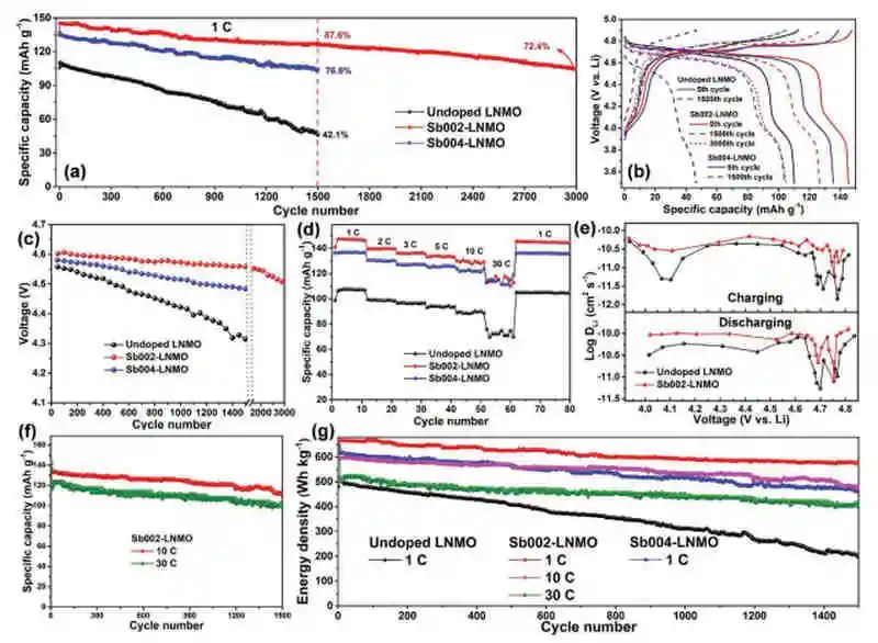 臥龍崗大學郭再萍等AM：顯著增強高壓LiNi0.5Mn1.5O4(LNMO)正極循環穩定性