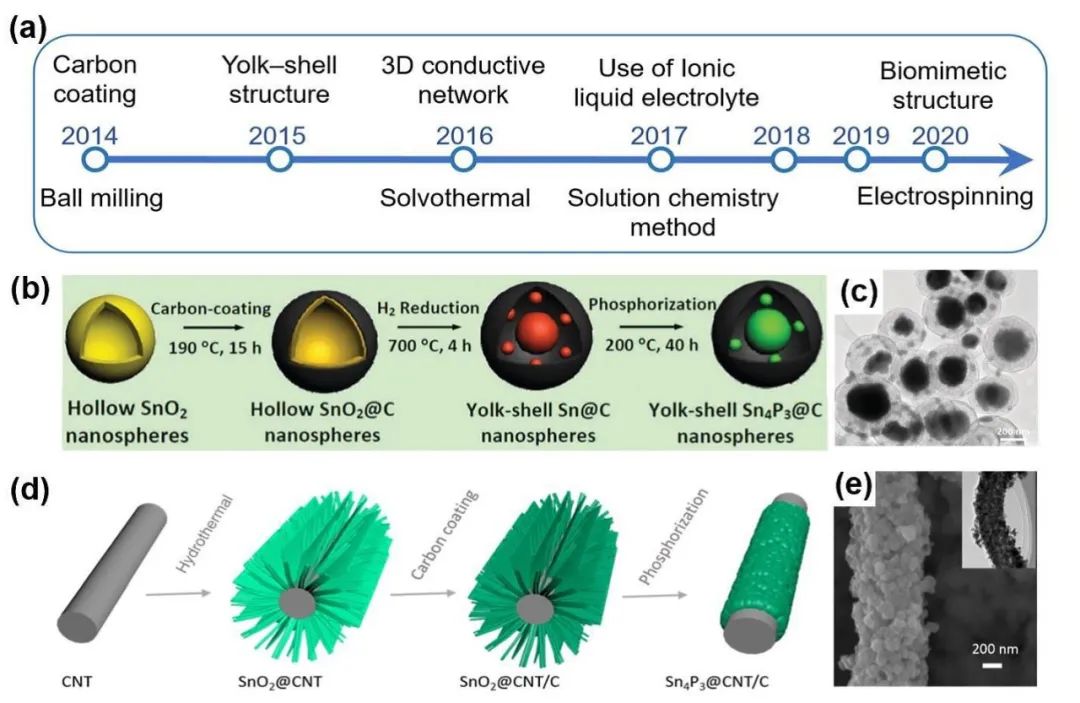 浙工大陶新永/劉鐵峰Nano Energy：提高鈉離子電池磷化物負極性能的策略