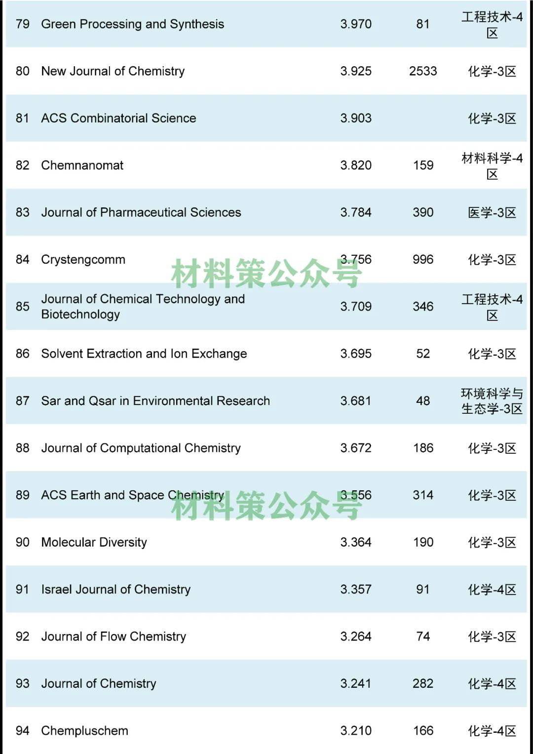 最高影響因子72.807，化學綜合類期刊全匯總！