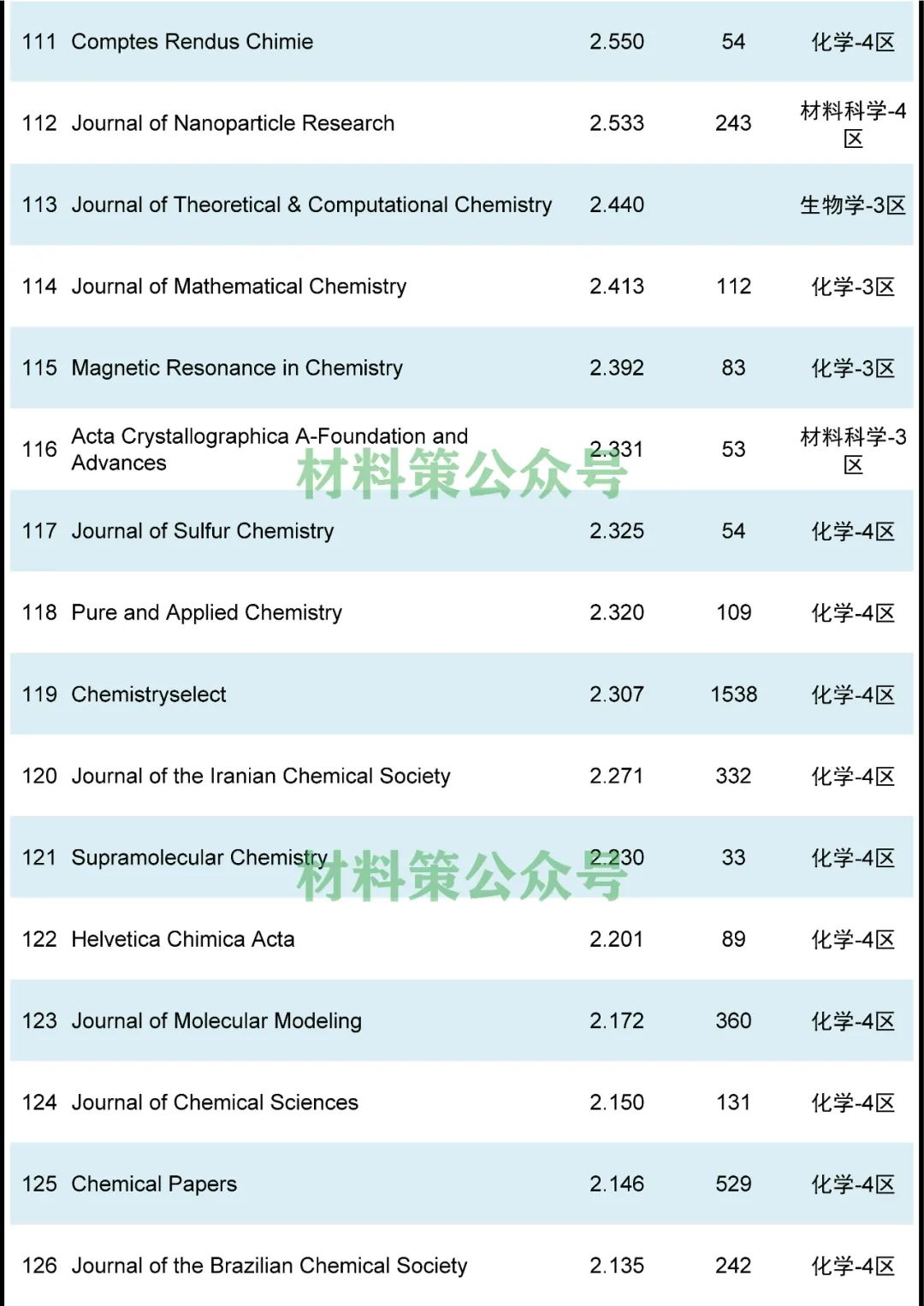 最高影響因子72.807，化學綜合類期刊全匯總！