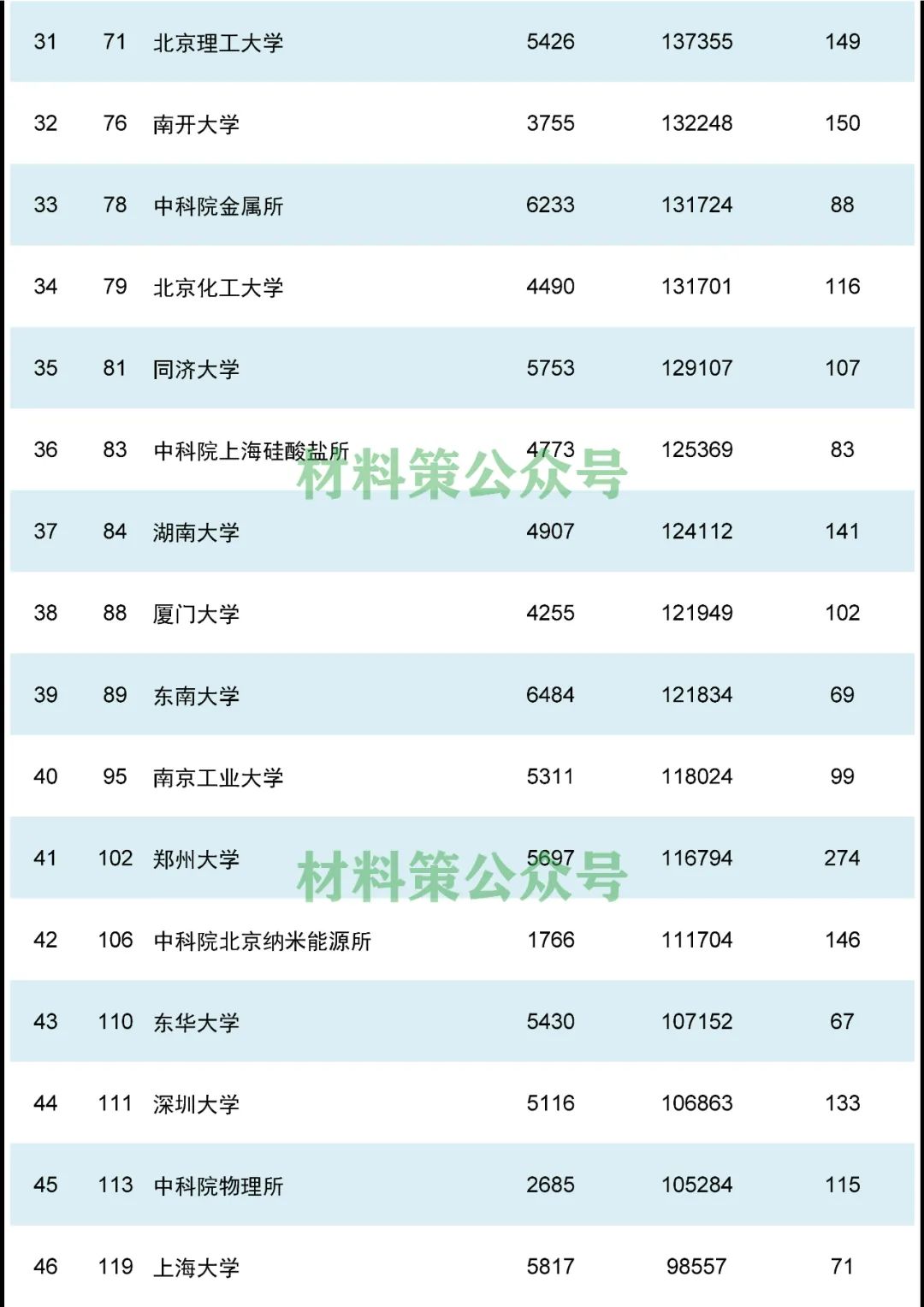 重磅，材料領域最新ESI排名發布！