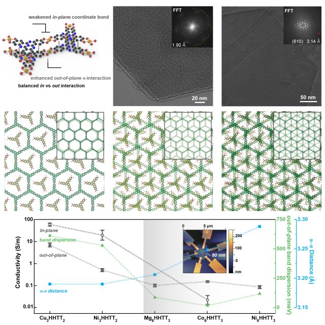 北大孫俊良課題組Nature Materials：二維導電MOF領域取得突破性進展