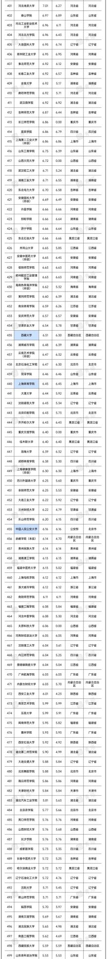 重磅！2022年全國高校經(jīng)費(fèi)統(tǒng)計(jì)結(jié)果出爐