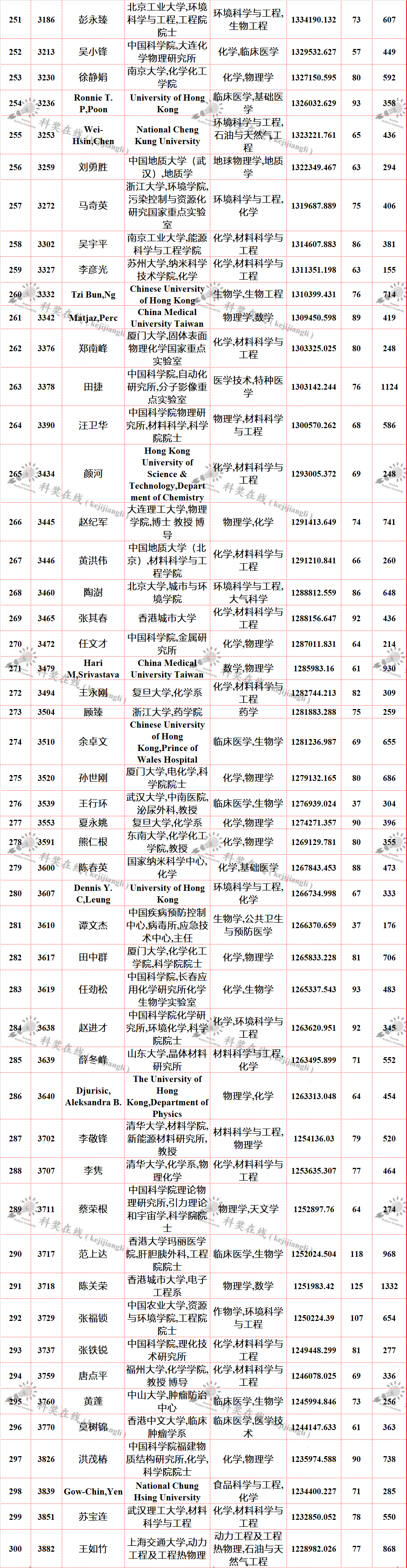 全球頂尖科學(xué)家最新排名—中國(guó)科學(xué)家上榜名單
