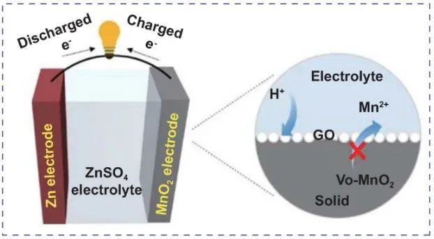 潘鋒等Nano-Micro Lett.：氧缺陷β-MnO2@GO正極實現高倍率長壽命水系鋅離子電池