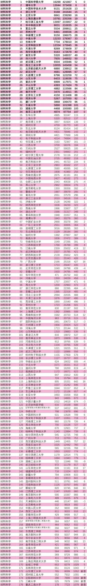 最新:ESI大學及化學、材料學科排行榜發布!