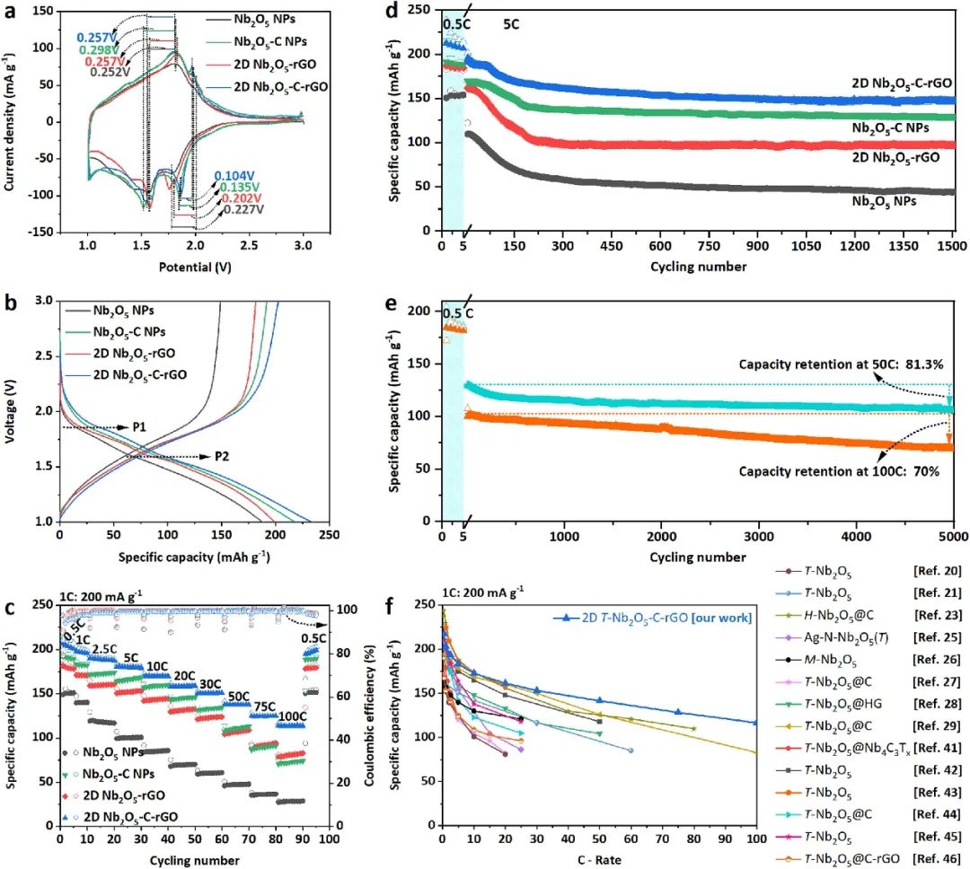 劉美林等人Nano Energy：設計用于高倍率鋰離子電池的T-Nb2O5 -碳-石墨烯復合材料